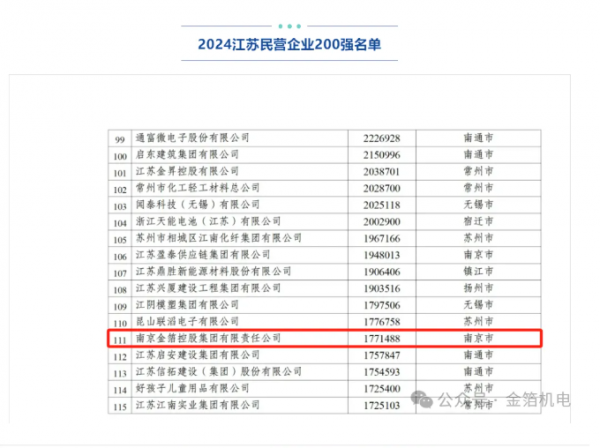 热烈祝贺南京金箔控股集团进入“2024江苏民营企业200强”、“2024江苏民营企业制造业100强”